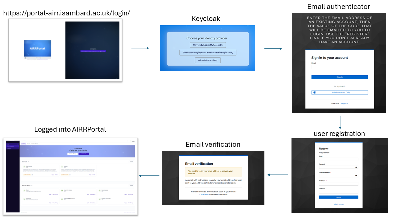 airrportal-email-authenticator-init-flow