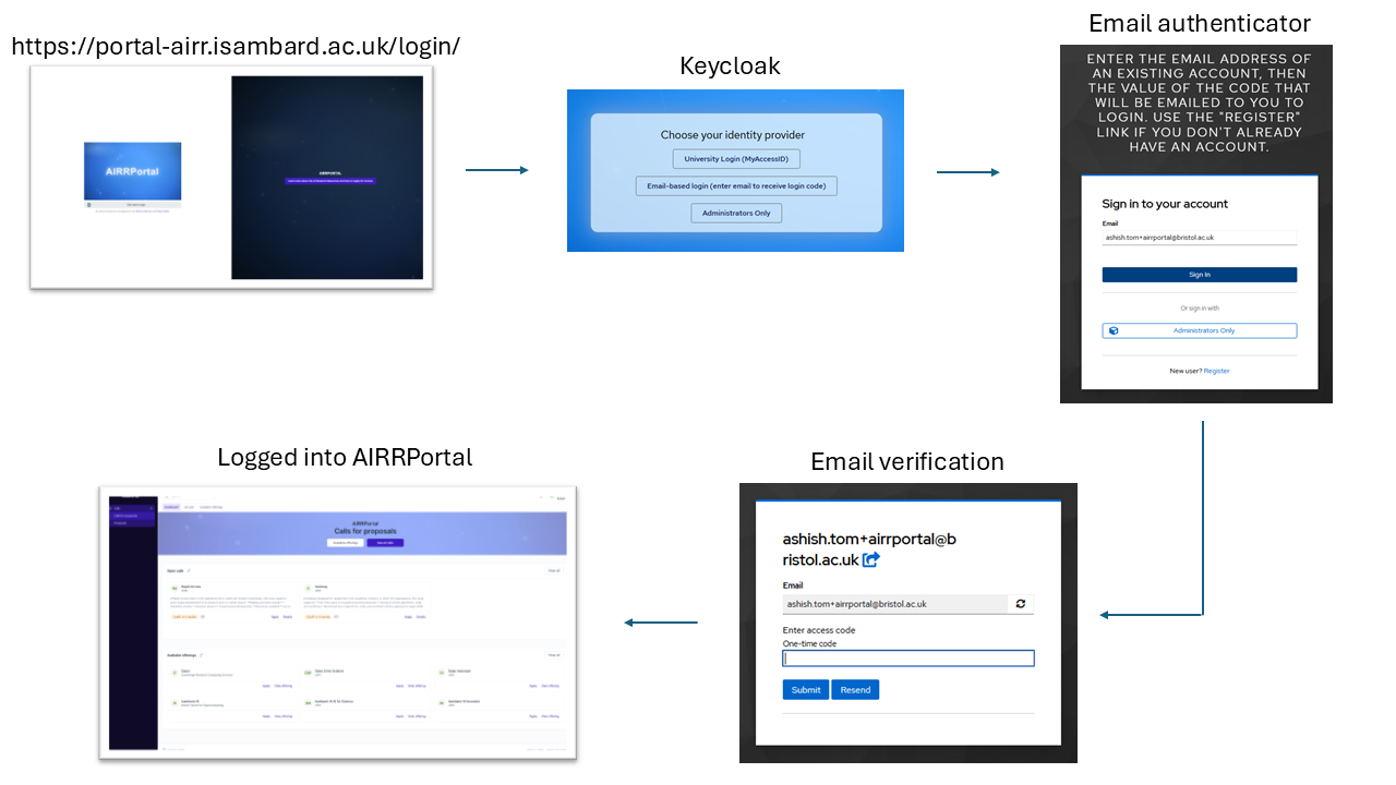 airrportal-email-authenticator-flow