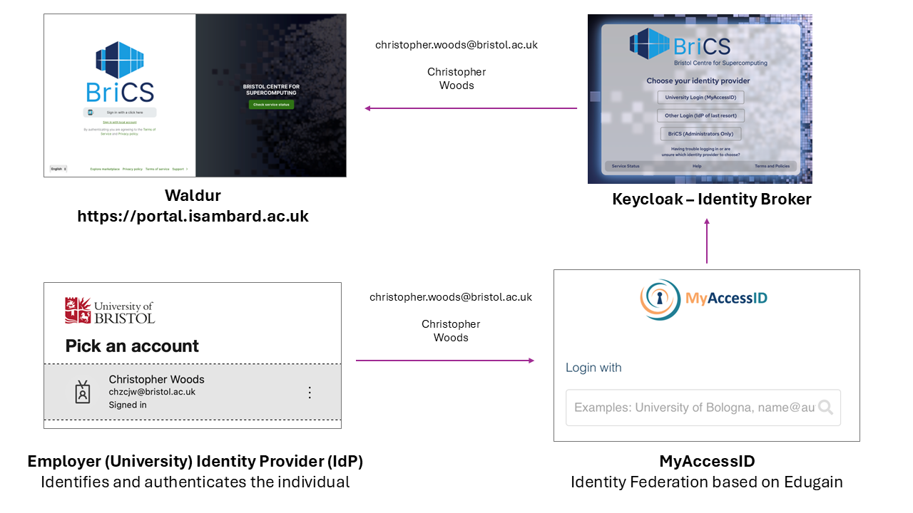 receiving authenticated identity