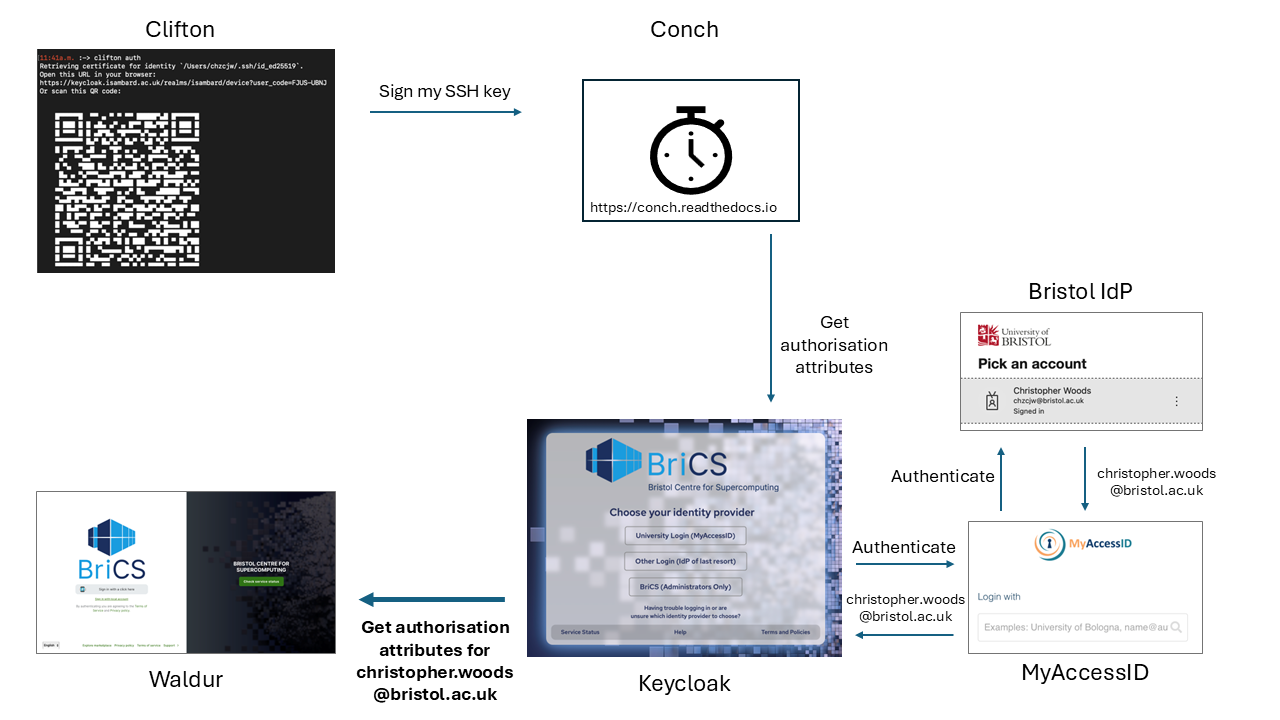 authorisation request flow